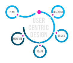 user-centric design