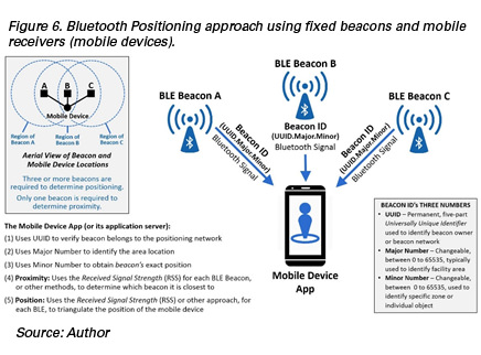 indoor positioning technology