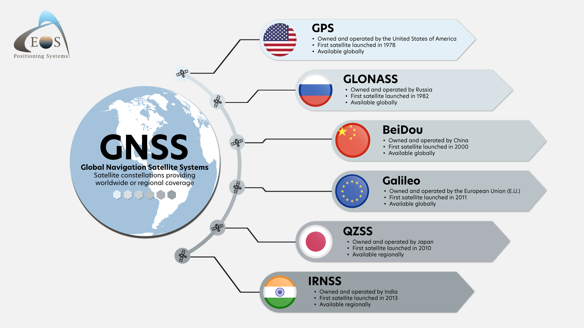 global navigation satellite system