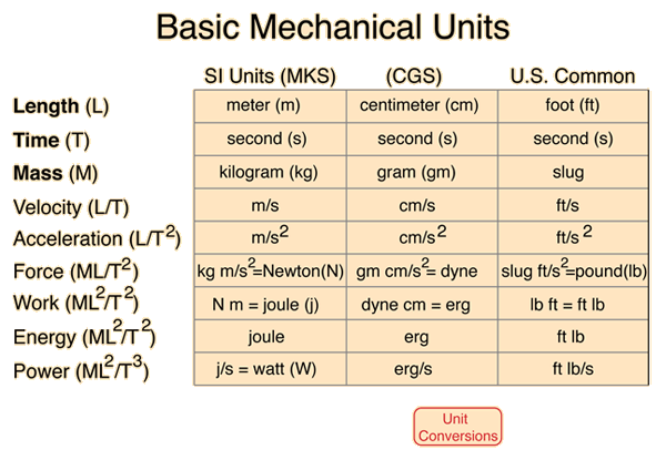 units